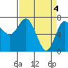 Rialto Beach tide chart for Thursday, April 4, 2024