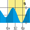 Rialto Beach tide chart for Friday, April 5, 2024
