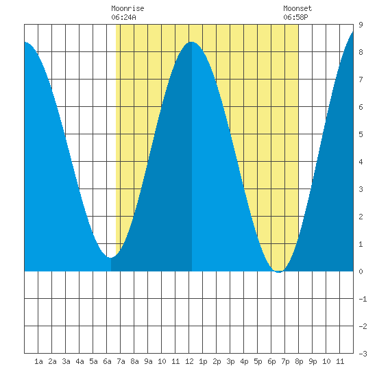 Rialto Beach tide chart for Sunday, April 7, 2024