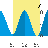 Rialto Beach tide chart for Sunday, April 7, 2024