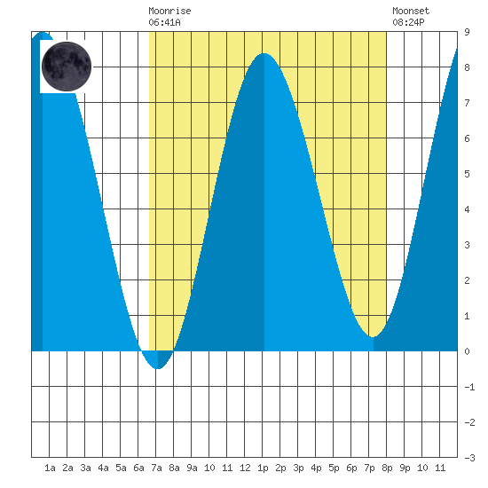 Rialto Beach tide chart for Monday, April 8, 2024