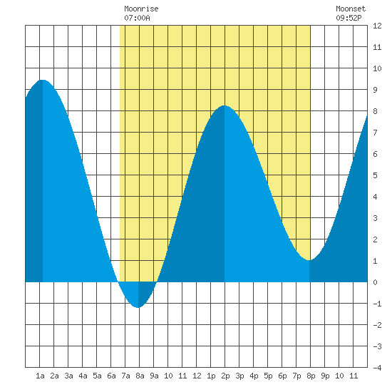 Rialto Beach tide chart for Tuesday, April 9, 2024