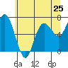 Rialto Beach tide chart for Saturday, May 25, 2024