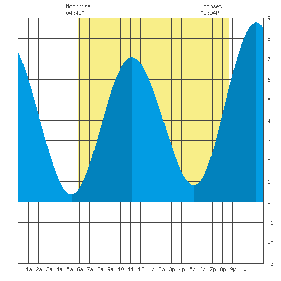 Rialto Beach tide chart for Sunday, May 5, 2024