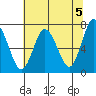 Rialto Beach tide chart for Sunday, May 5, 2024