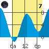 Rialto Beach tide chart for Tuesday, May 7, 2024