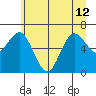Rialto Beach tide chart for Wednesday, June 12, 2024