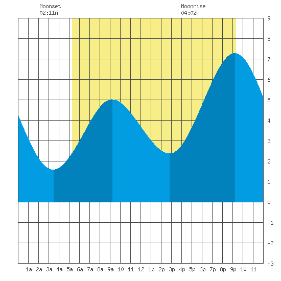 Rialto Beach tide chart for Sunday, June 16, 2024