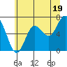 Rialto Beach tide chart for Wednesday, June 19, 2024