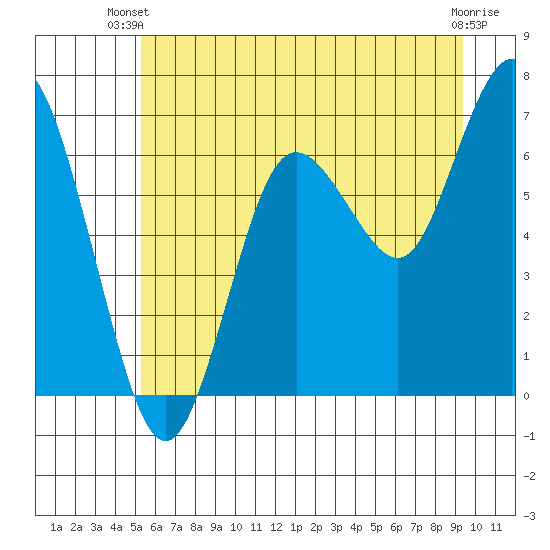 Rialto Beach tide chart for Thursday, June 20, 2024