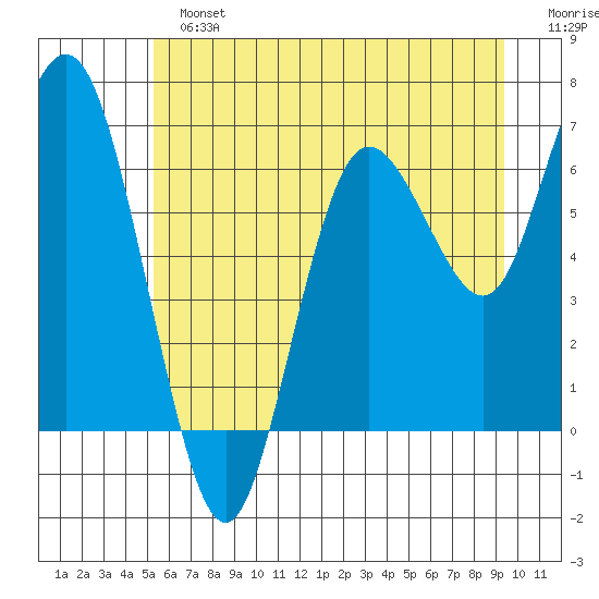 Rialto Beach tide chart for Sunday, June 23, 2024