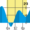 Rialto Beach tide chart for Sunday, June 23, 2024