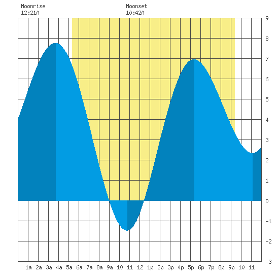 Rialto Beach tide chart for Wednesday, June 26, 2024