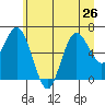 Rialto Beach tide chart for Wednesday, June 26, 2024