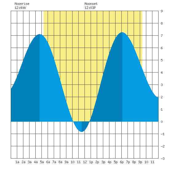 Rialto Beach tide chart for Thursday, June 27, 2024