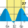 Rialto Beach tide chart for Thursday, June 27, 2024