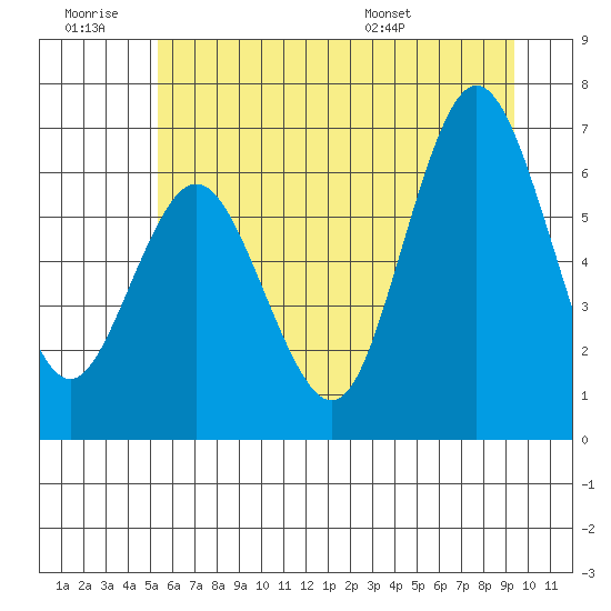 Rialto Beach tide chart for Saturday, June 29, 2024