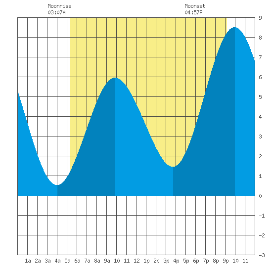 Rialto Beach tide chart for Sunday, June 2, 2024