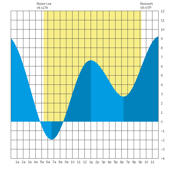 Rialto Beach tide chart for Wednesday, June 5, 2024