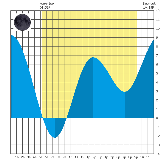 Rialto Beach tide chart for Thursday, June 6, 2024