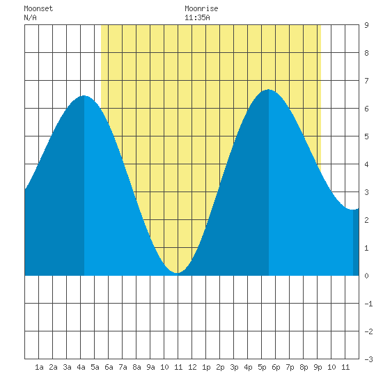 Rialto Beach tide chart for Thursday, July 11, 2024