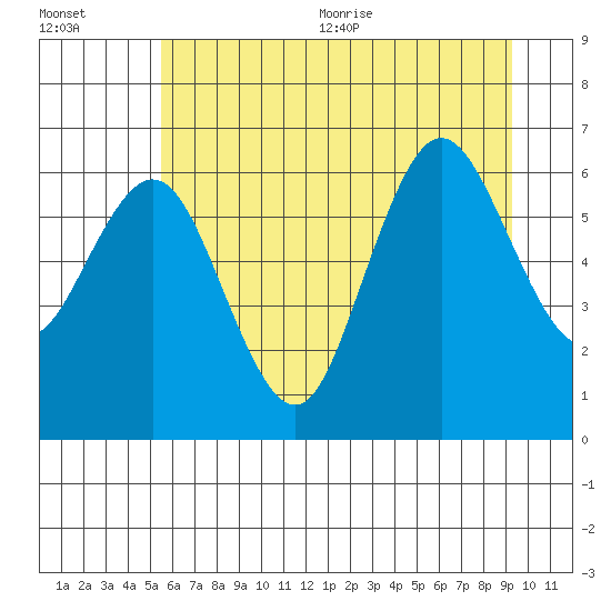 Rialto Beach tide chart for Friday, July 12, 2024