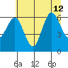 Rialto Beach tide chart for Friday, July 12, 2024