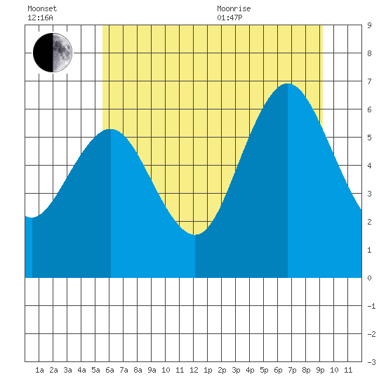 Rialto Beach tide chart for Saturday, July 13, 2024