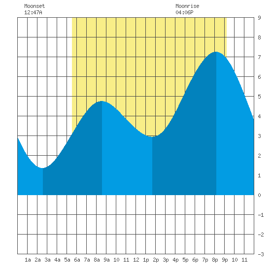 Rialto Beach tide chart for Monday, July 15, 2024