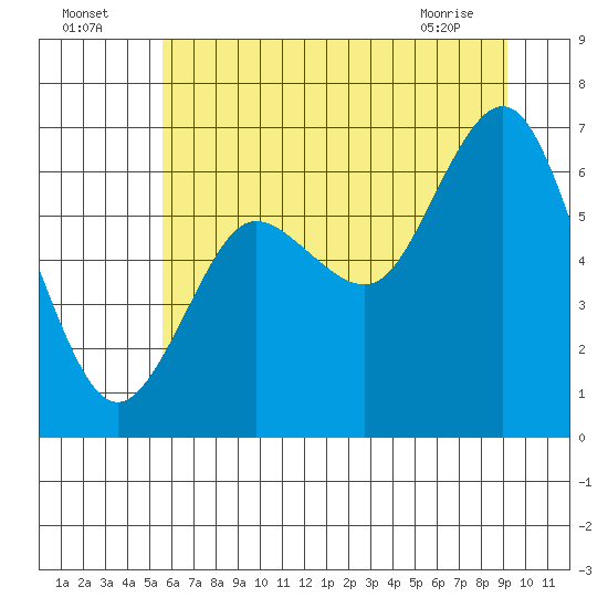 Rialto Beach tide chart for Tuesday, July 16, 2024