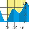Rialto Beach tide chart for Wednesday, July 17, 2024