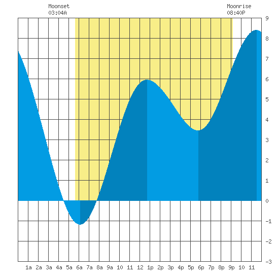 Rialto Beach tide chart for Friday, July 19, 2024