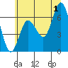 Rialto Beach tide chart for Monday, July 1, 2024