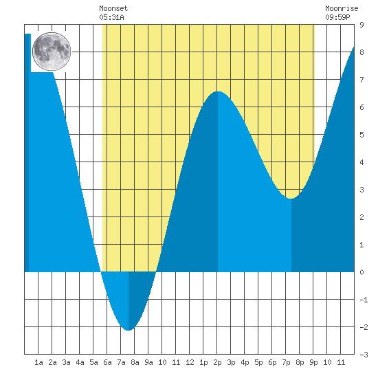 Rialto Beach tide chart for Sunday, July 21, 2024