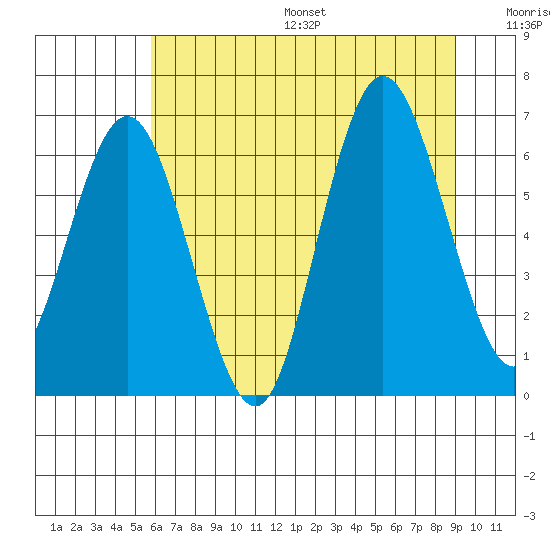 Rialto Beach tide chart for Friday, July 26, 2024