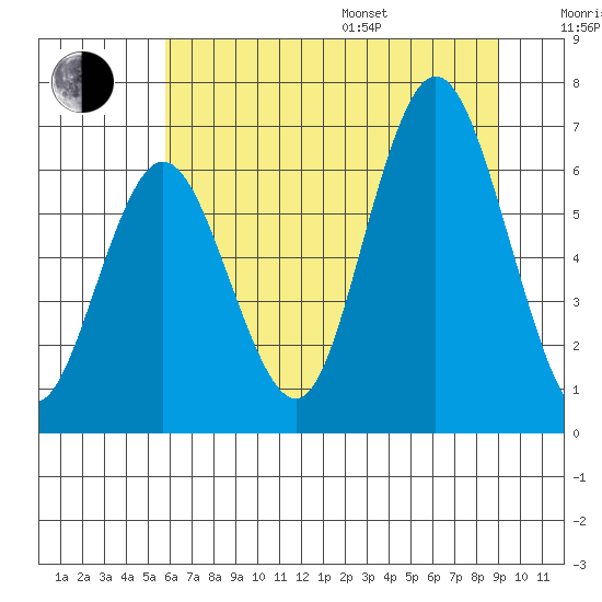 Rialto Beach tide chart for Saturday, July 27, 2024