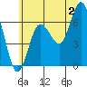 Rialto Beach tide chart for Tuesday, July 2, 2024