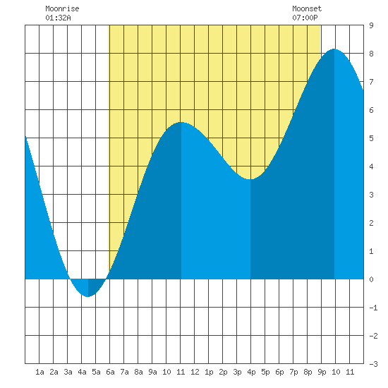 Rialto Beach tide chart for Wednesday, July 31, 2024