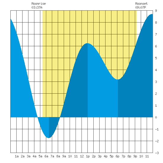 Rialto Beach tide chart for Thursday, July 4, 2024