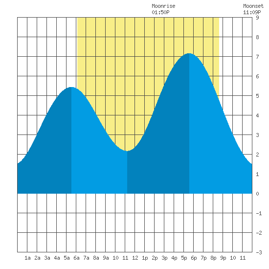 Rialto Beach tide chart for Sunday, August 11, 2024