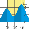 Rialto Beach tide chart for Sunday, August 11, 2024