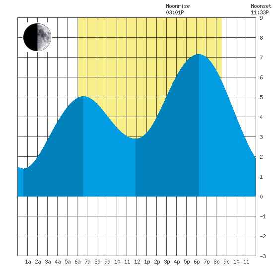 Rialto Beach tide chart for Monday, August 12, 2024