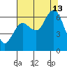 Rialto Beach tide chart for Tuesday, August 13, 2024