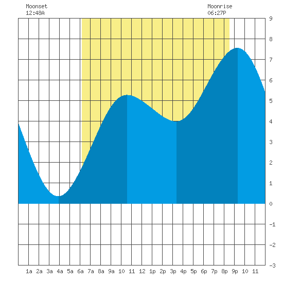 Rialto Beach tide chart for Thursday, August 15, 2024