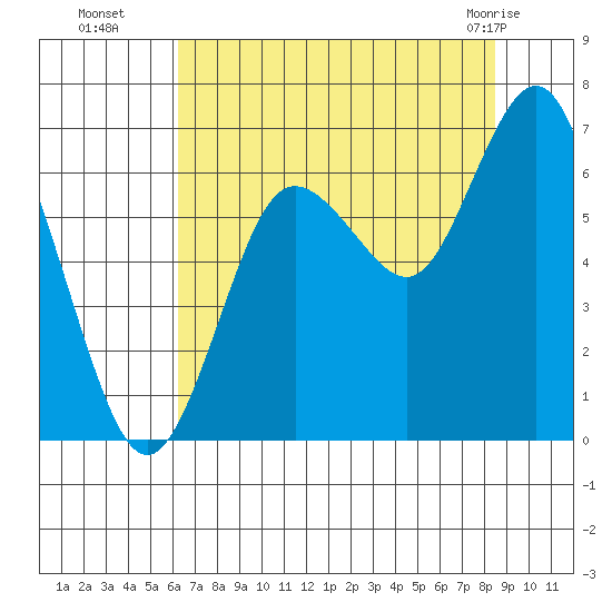 Rialto Beach tide chart for Friday, August 16, 2024
