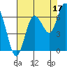 Rialto Beach tide chart for Saturday, August 17, 2024