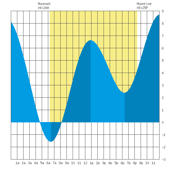 Rialto Beach tide chart for Sunday, August 18, 2024