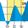 Rialto Beach tide chart for Sunday, August 18, 2024
