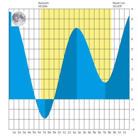 Rialto Beach tide chart for Monday, August 19, 2024
