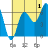 Rialto Beach tide chart for Thursday, August 1, 2024